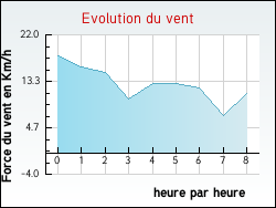 Evolution du vent de la ville Bourg-d'Oueil